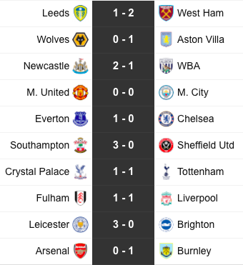 Pl Predictor Week 12 Results – Premier League Predictor